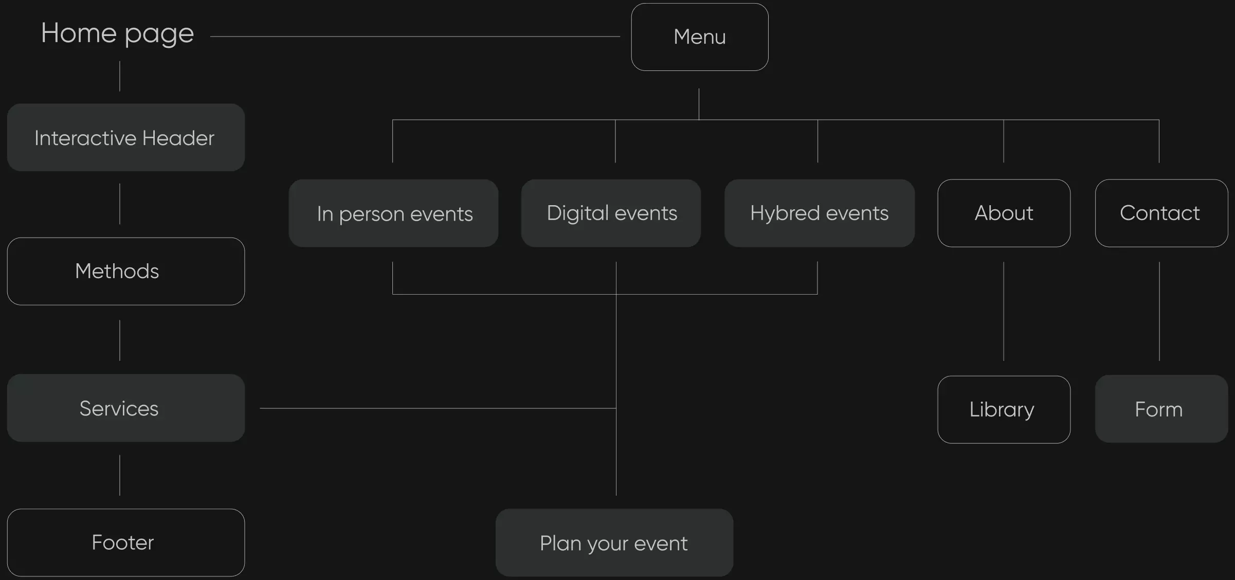 User flow diagram for Evense